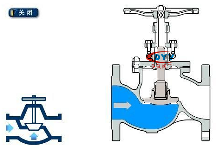 截止閥關(guān)閉原理