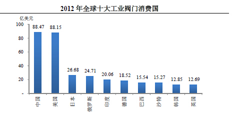 2012年全球閥門行業(yè)消費分析