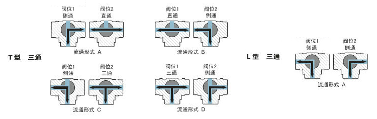 三通調(diào)節(jié)球閥原理