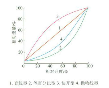 閥門流量特性