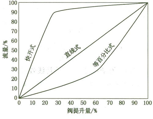 閥門流量特性圖